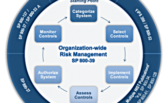 FIPS- Chart