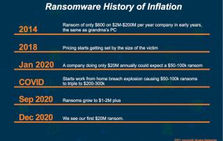 Ransomware History Of Inflation