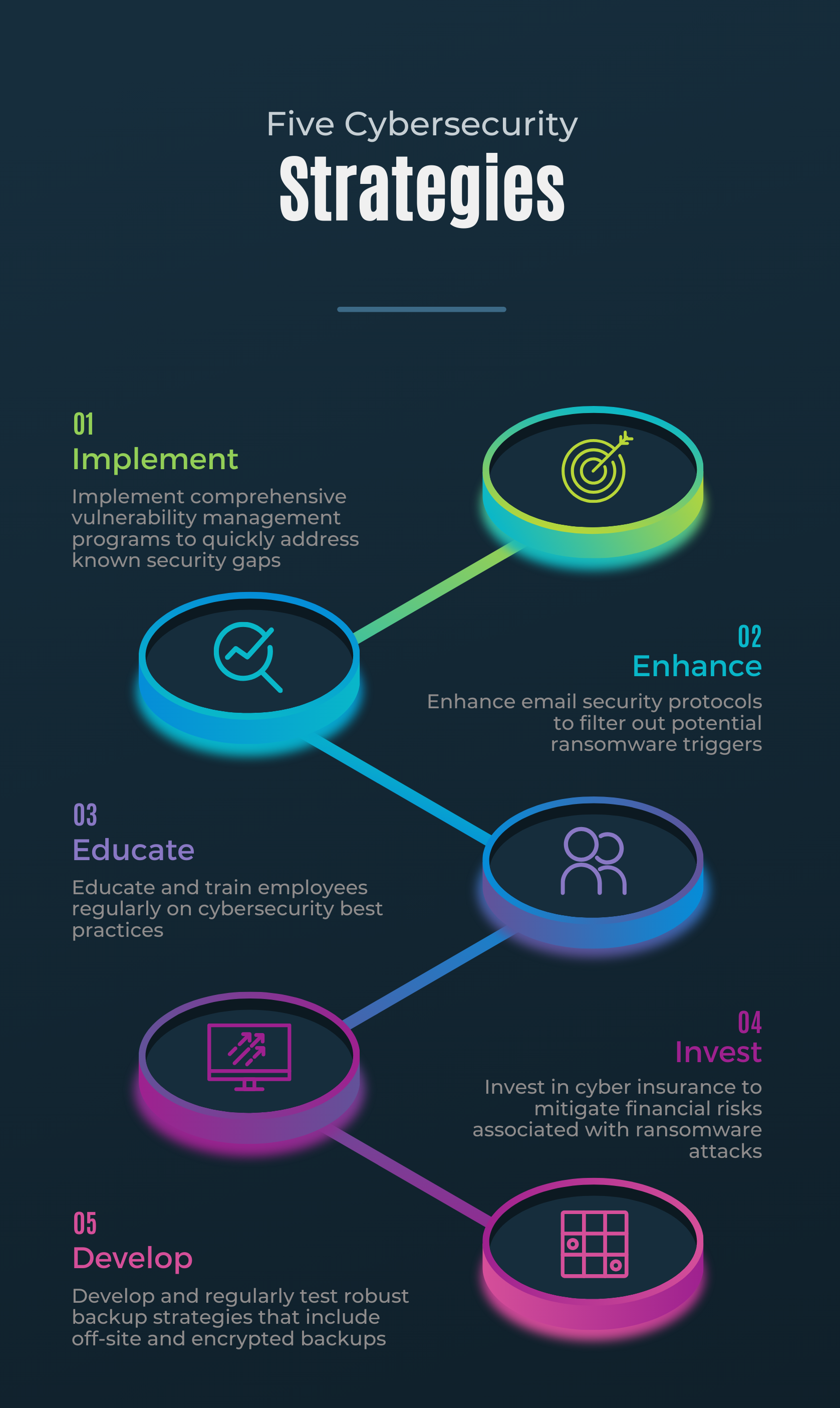 Five cybersecurity strategies infographic